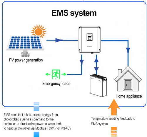 How a Modbus TCP/IP RS-485 temperature controller can fit into a Energy management system(EMS) in solar industrial ?